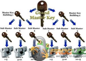 Master Key System locksmith in new york